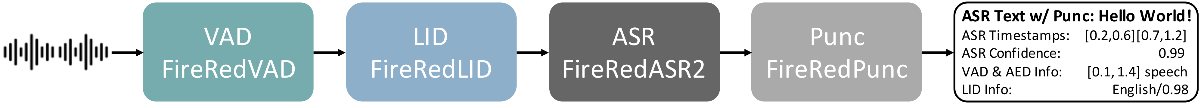 FireRedASR2S: Industrial-Grade All-in-One ASR System Technical Report ...