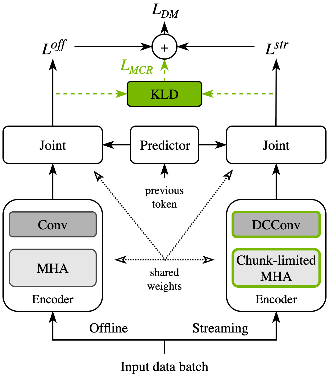 Reducing the Offline-Streaming Gap for Unified ASR Transducer with ...